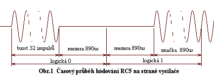 Obr.1 Zobrazen signlu RC-5 na stran vyslae