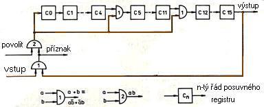 Algoritmus vpotu CRC implementovan obvodov.